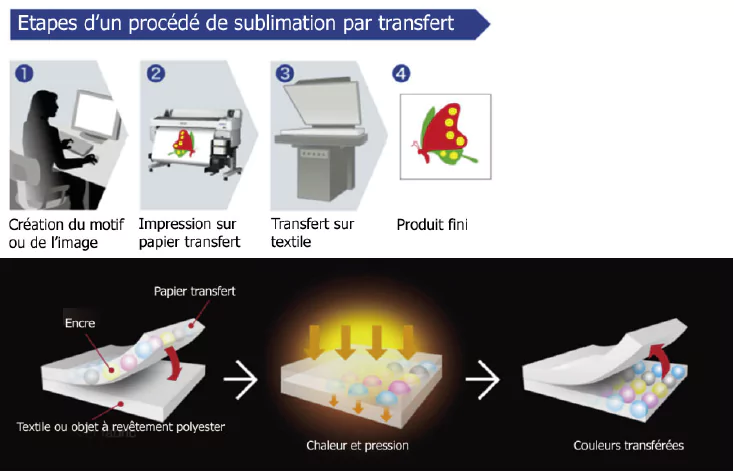 impression par sublimation